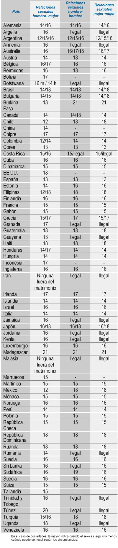 Edad de consentimiento legal para mantener relaciones sexuales